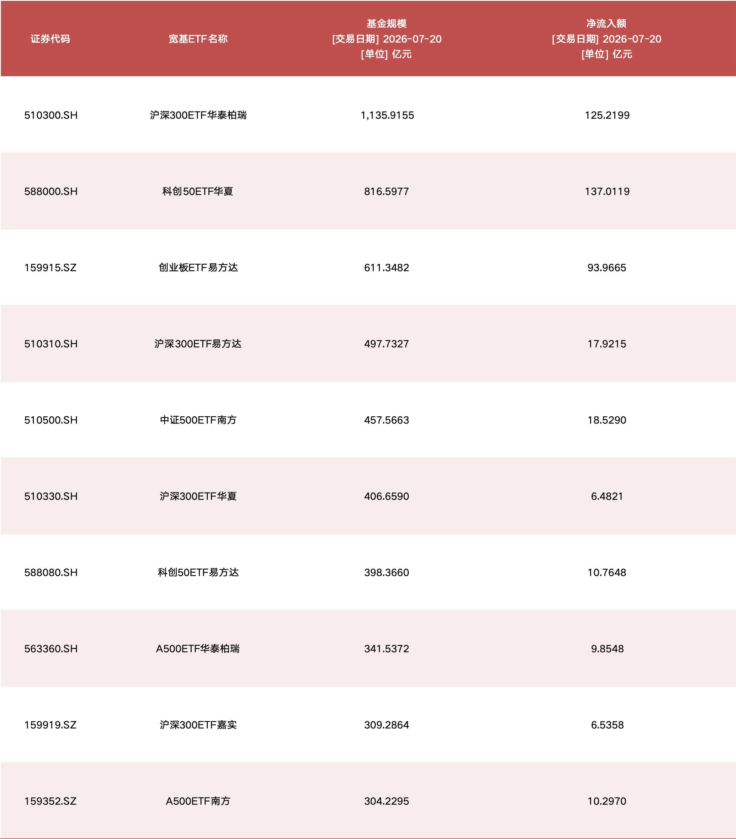 进场扫货！单日净买入590亿元，千亿级宽基ETF再现！