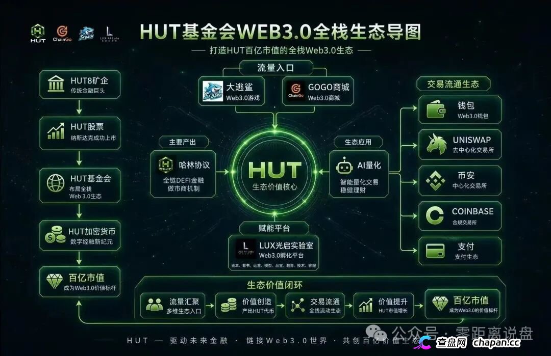 HUT哈林协议堆一堆Web3概念就敢号称百亿生态，30天15%收益不是理财是明抢(2)