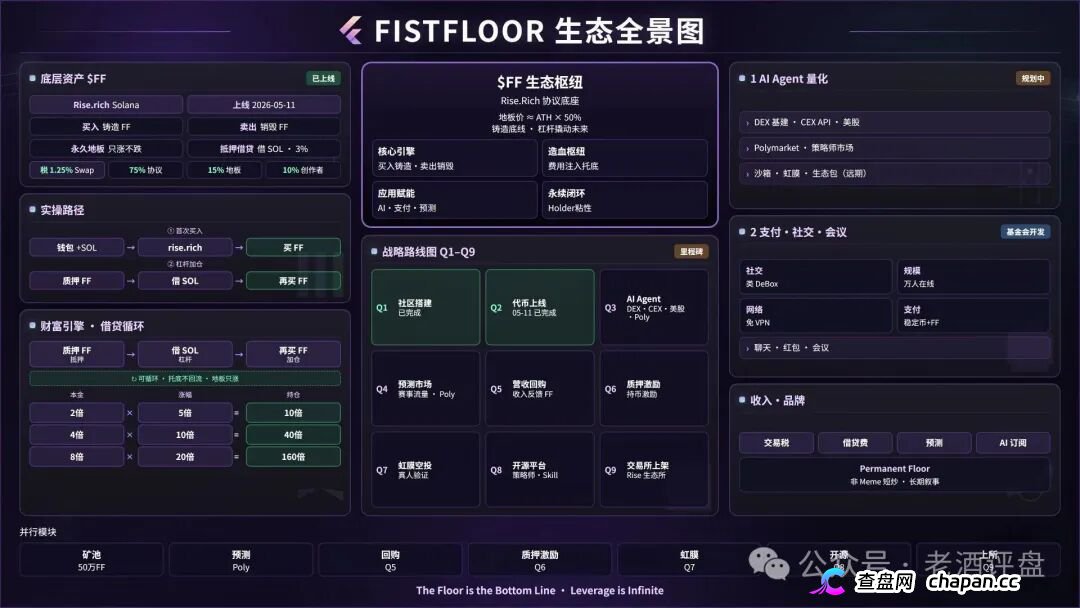 FistFloor（$FF）｜Web4 AI-Agent的壳，借贷复利的局，V1-V5多级分红的传销罪正在倒计时
