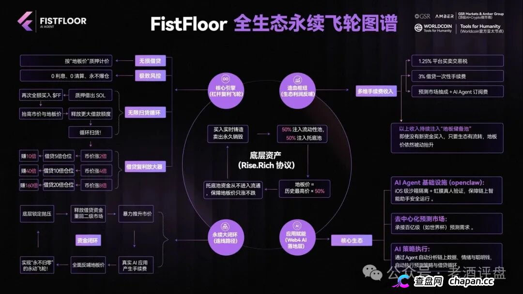 FistFloor（$FF）｜Web4 AI-Agent的壳，借贷复利的局，V1-V5多级分红的传销罪正在倒计时