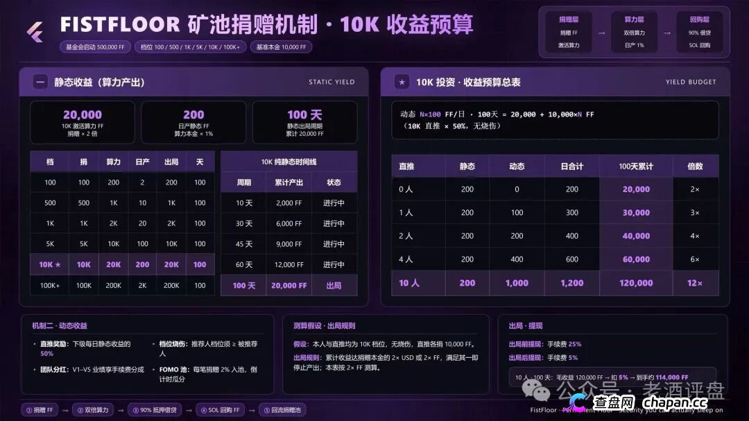 FistFloor($FF)|Web4 AI-Agent的壳,借贷复利的局,V1-V5多级分红的传销罪正在倒计时(5) FistFloor($FF)|Web4 AI-Agent的壳,借贷复利的局,V1-V5多级分红的传销罪正在倒计时(5)