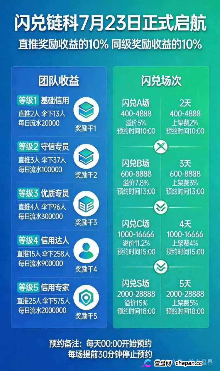 “闪兑链科”互助抢单资金盘骗局风险预警，惠利多原班人马操盘，即将全线崩盘！