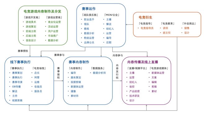 《2024年中国电竞行业职业发展报告》发布 电竞行业涌现千万量级的新职业(1)