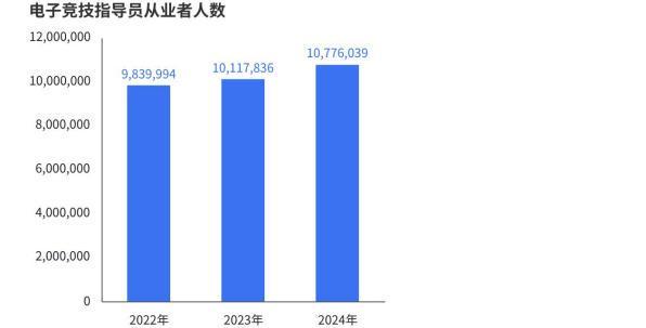 《2024年中国电竞行业职业发展报告》发布 电竞行业涌现千万量级的新职业(4)