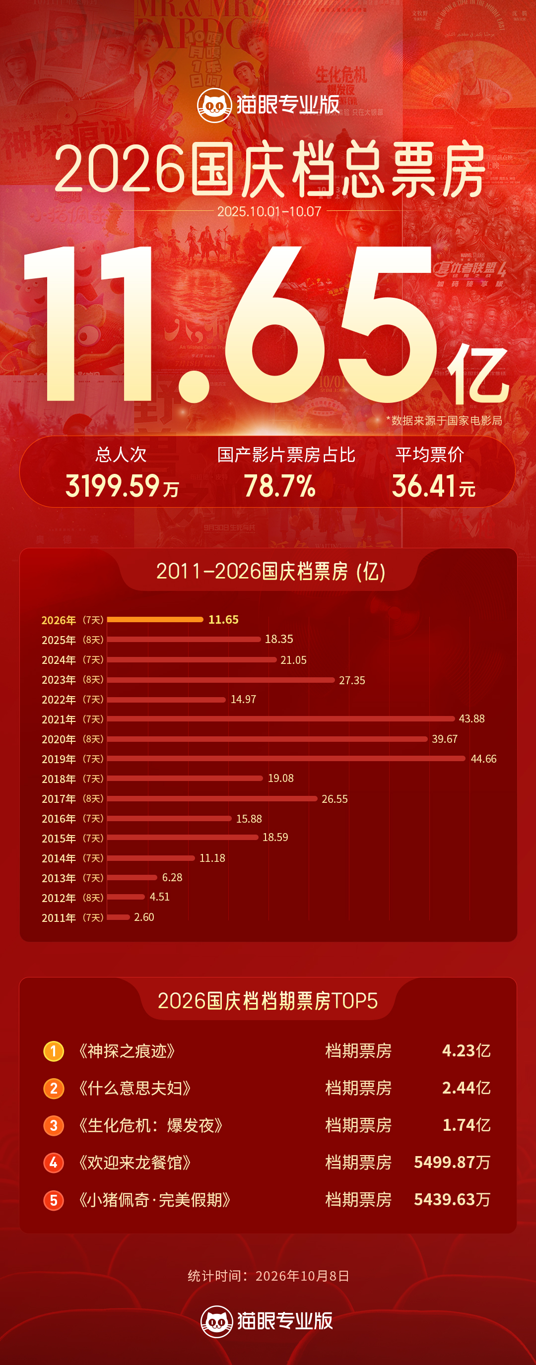 猫眼研究院大数据洞察2026国庆档:类型供给丰富 观影行为分化 单人观影比例六年最高(1) 猫眼研究院大数据洞察2026国庆档:类型供给丰富 观影行为分化 单人观影比例六年最高(1)