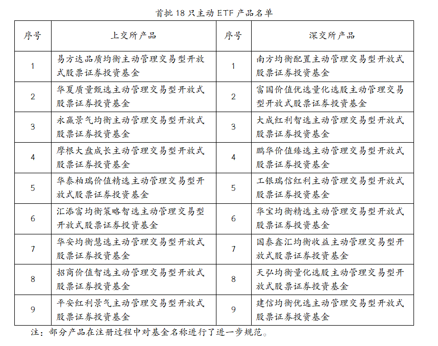 首批18只主动ETF正式获批 场内主动投资开启新篇章(1) 首批18只主动ETF正式获批 场内主动投资开启新篇章(1)
