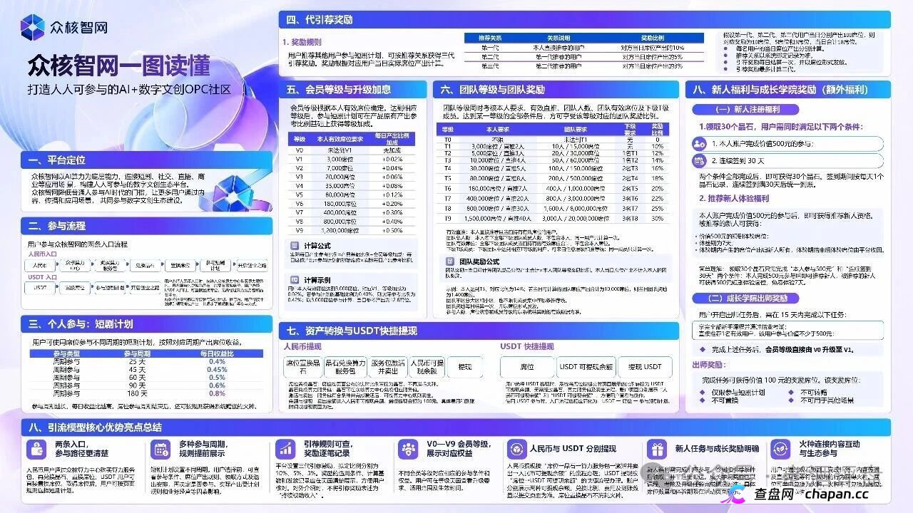 众核智网（众核联结）V0到V9明码标价卖席位，三代推荐抽10%？5%？3%，USDT入金进私池，高度预警