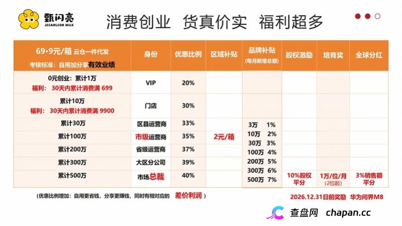 “护眼牛奶”做成“拉人头”生意？甄闪亮代理模式被质疑
